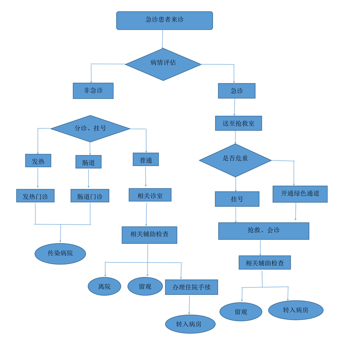 急诊病人就诊流程图.jpg